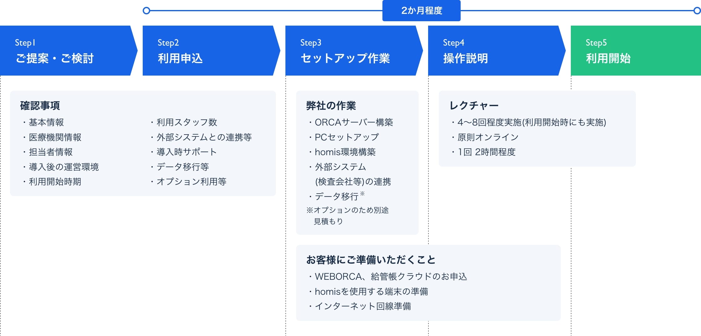 導入までの流れ