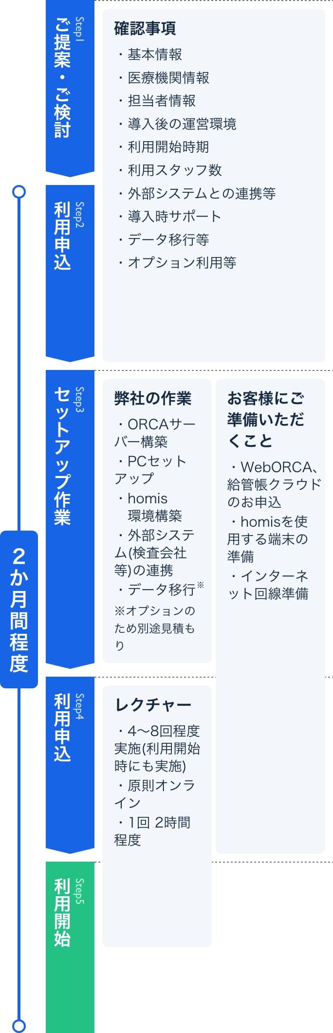 導入までの流れ