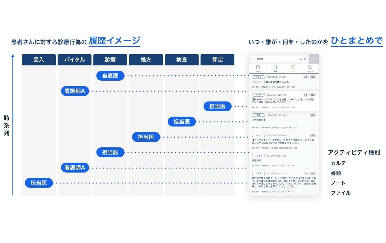 院内・院外との情報共有をスムーズに